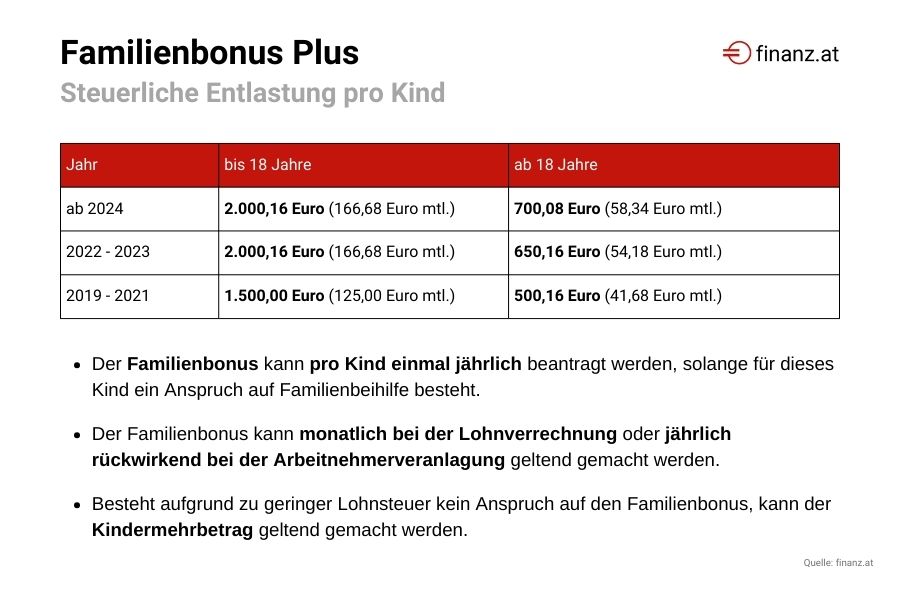 Familienbonus Plus in Österreich - Finanz.at