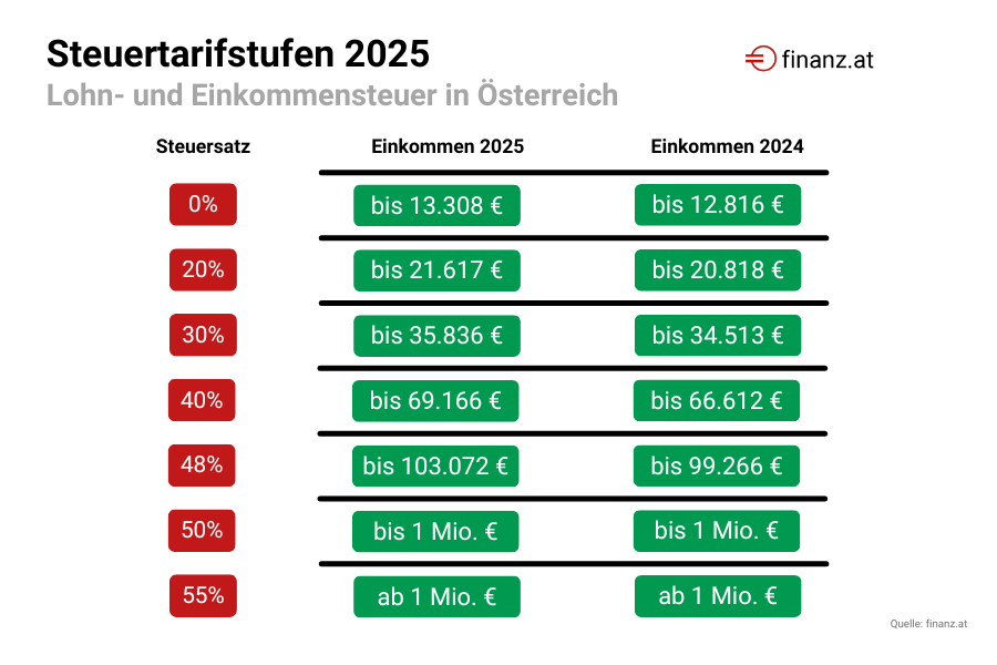 Lohnsteuertabelle (Steuerreform) - Finanz.at